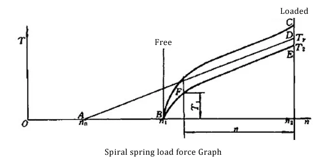 Spiral spring load force Graph Spiral spring load force Graph
